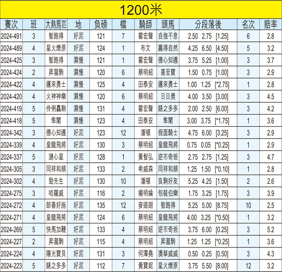 1200米