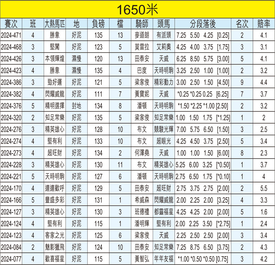 1650米