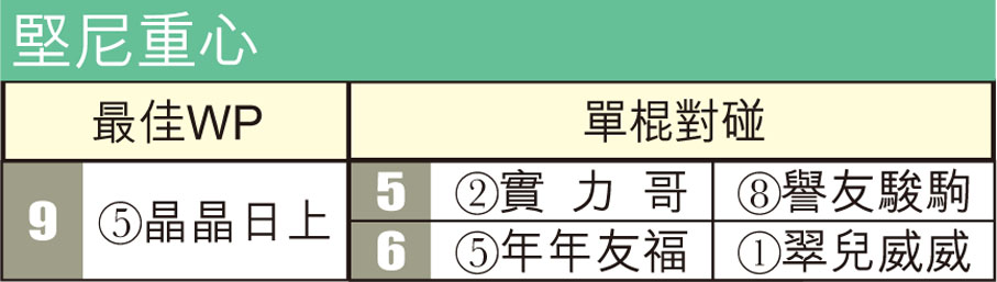 堅尼重心