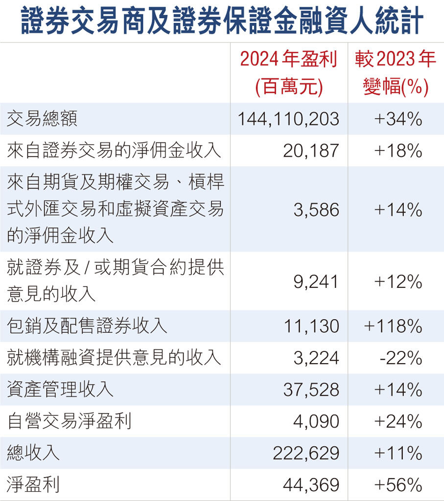 證監會：港證券業去年盈利增56% - 香港文匯報