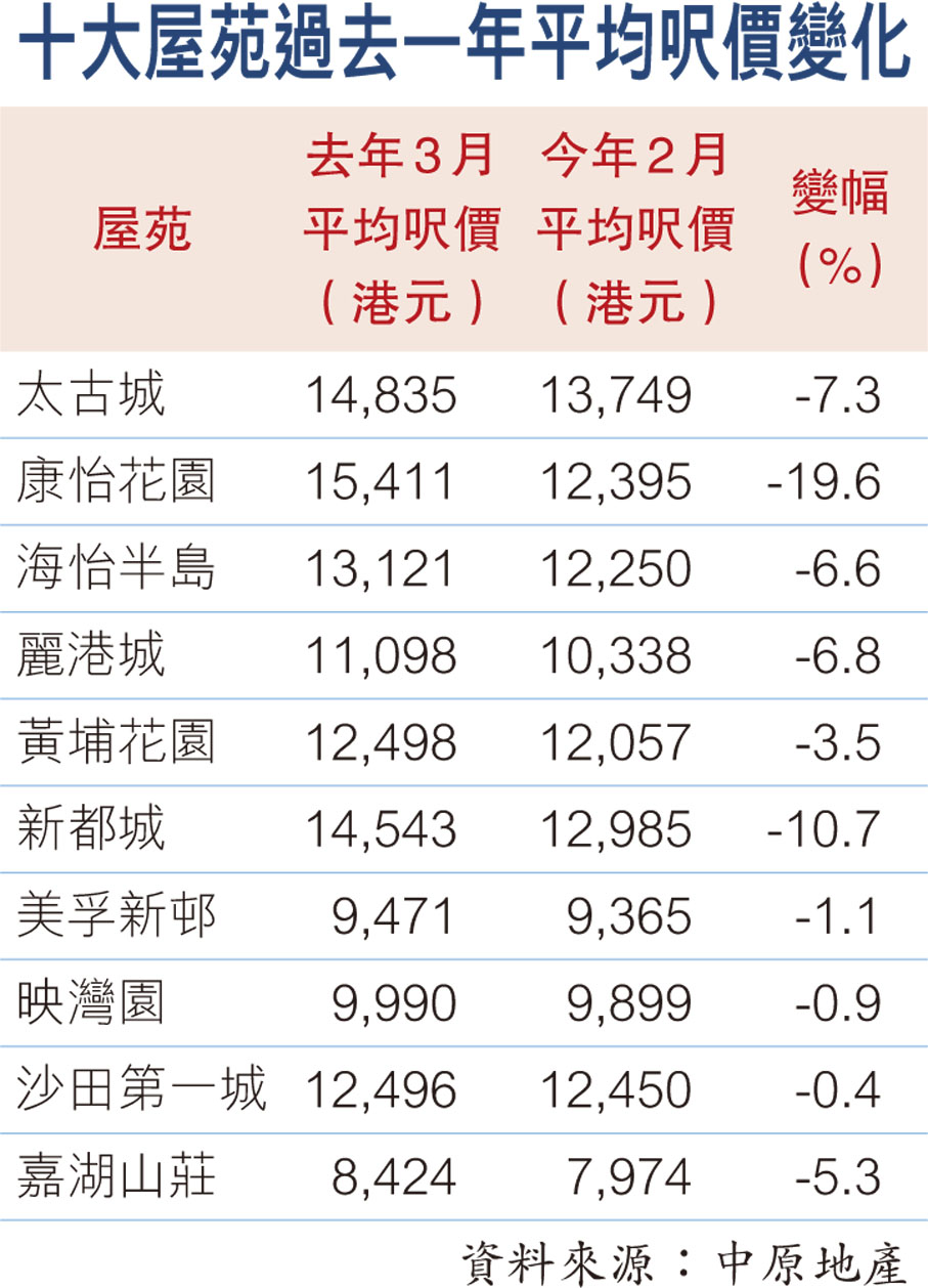 十大屋苑過去一年平均呎價變化