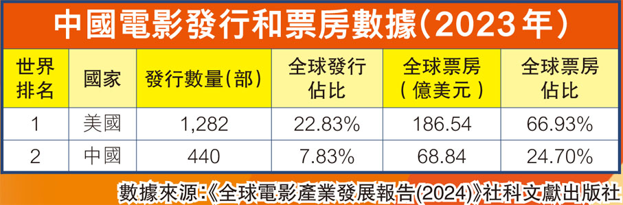 中國電影發行和票房數據(2023年)