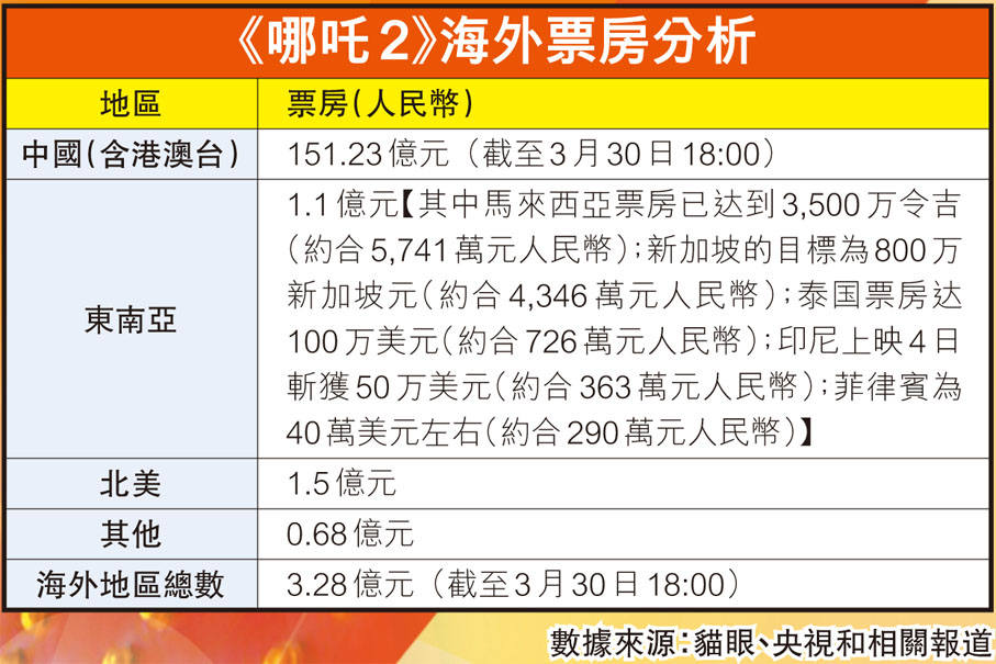 《哪吒2》海外票房分析