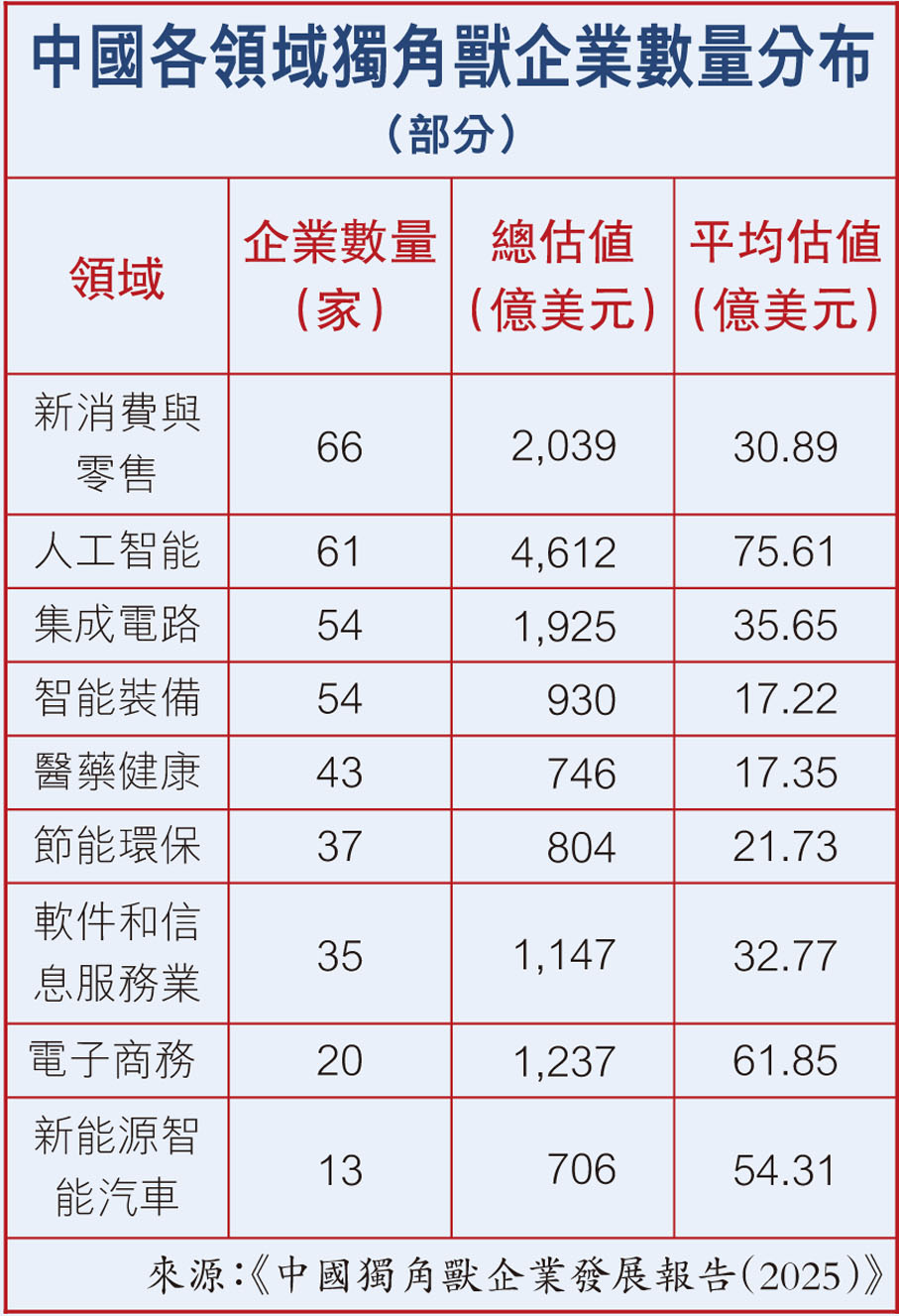 中國各領域獨角獸企業數量分布(部分)