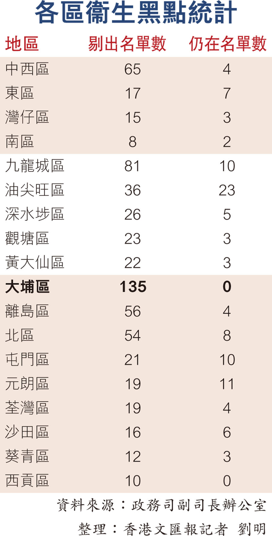 各區衞生黑點統計