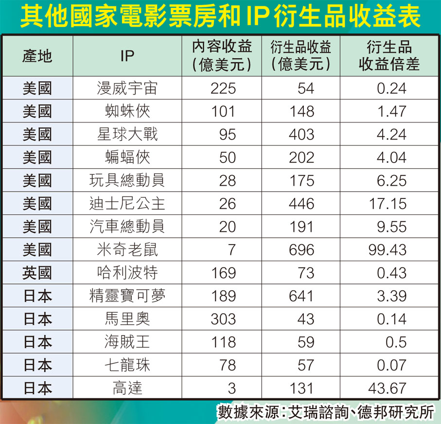 其他國家電影票房和IP衍生品收益表