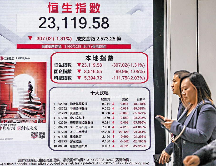 ●恒指首季累升3,059點,升幅15%,昨日收報23,119.58點。 香港中通社