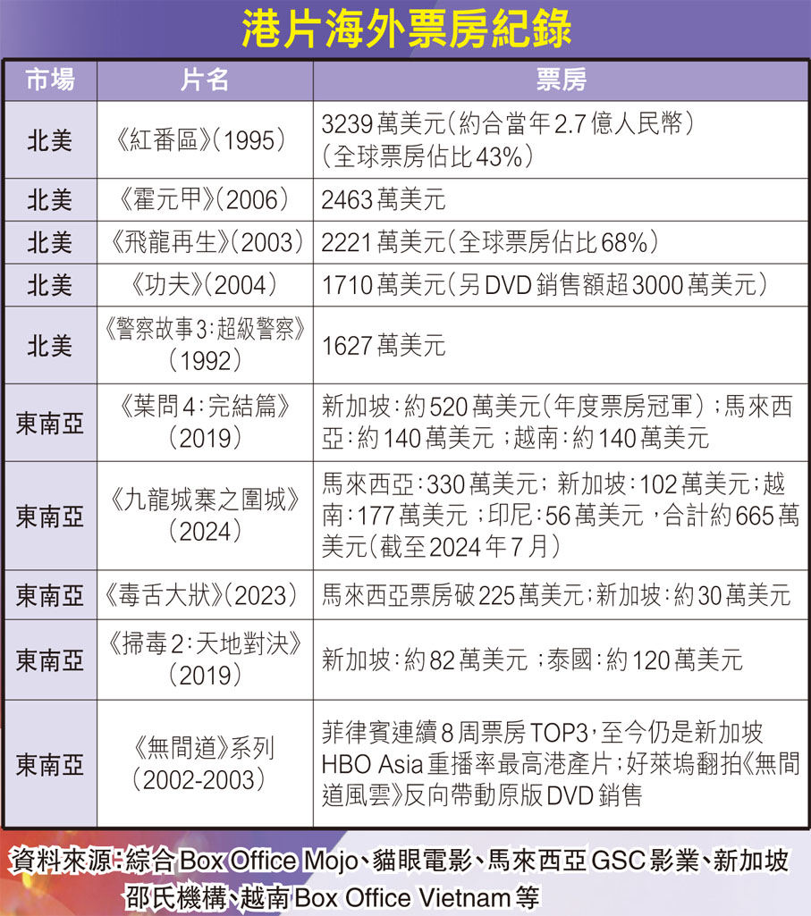 港片海外票房紀錄