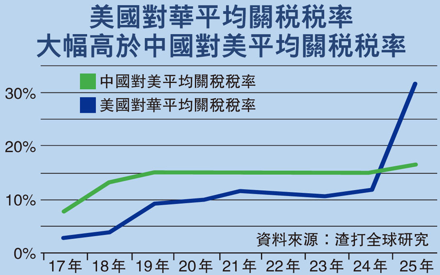 美國對華平均關稅稅率大幅高於中國對美平均關稅稅率