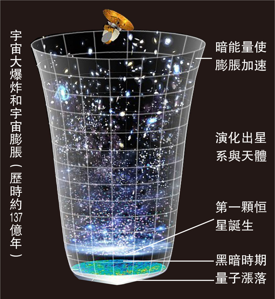 宇宙大爆炸和宇宙膨脹(歷時約137億年)