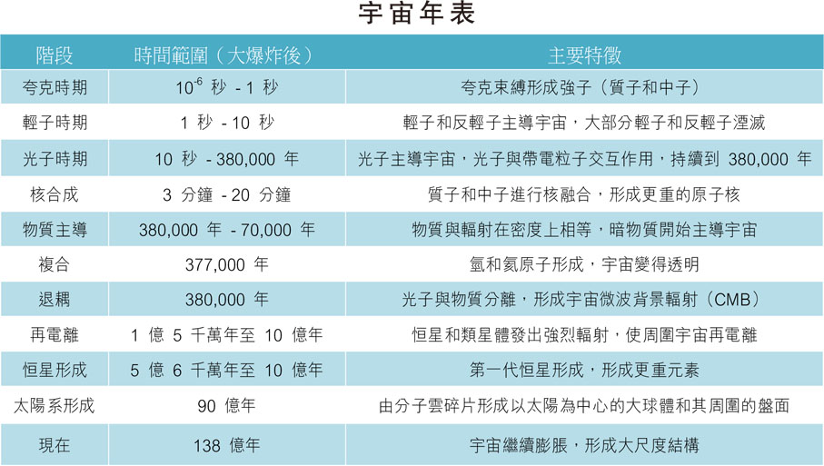 宇宙年表
