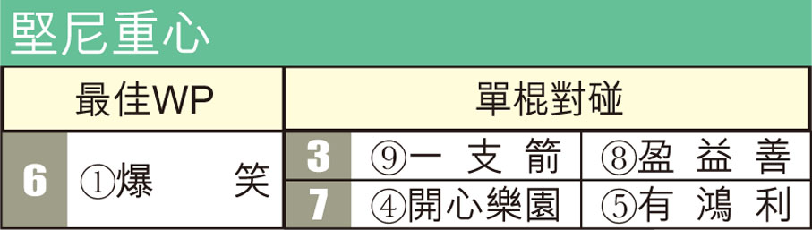 堅尼重心