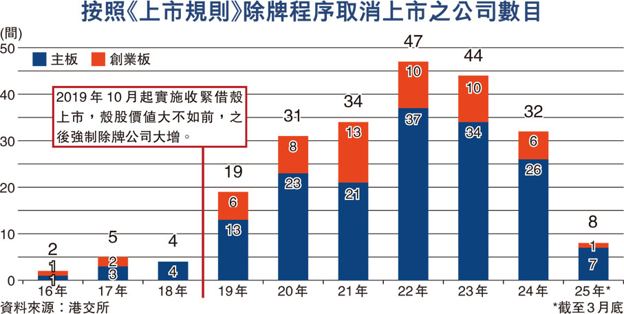 按照《上市規則》除牌程序取消上市之公司數目