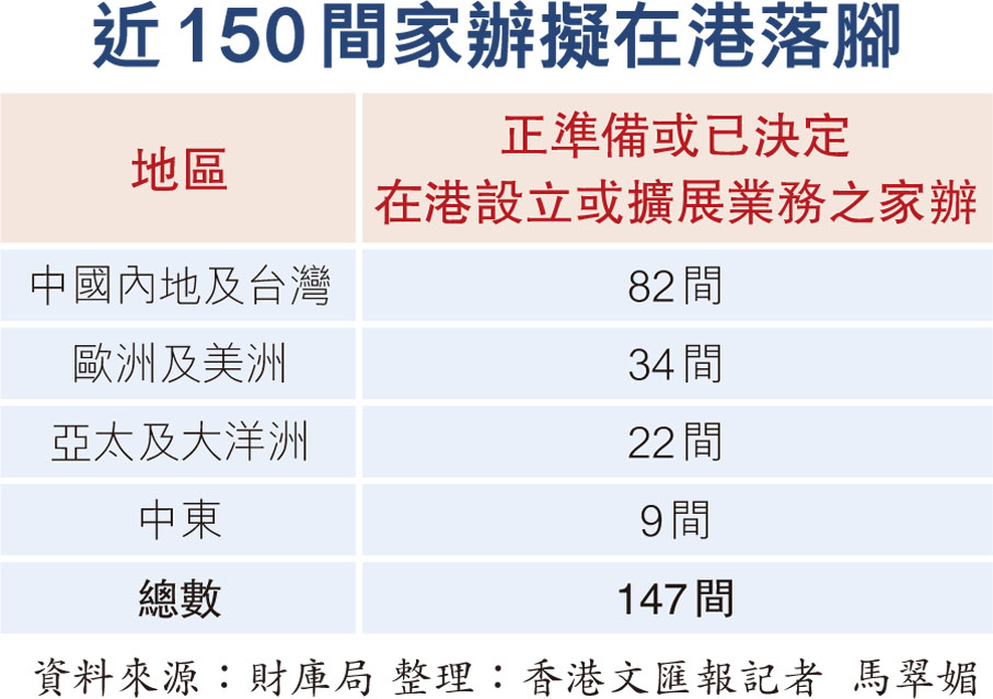 近150間家辦擬在港落腳