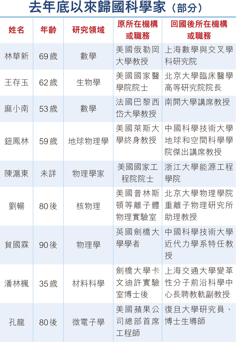 去年底以來歸國科學家(部分)