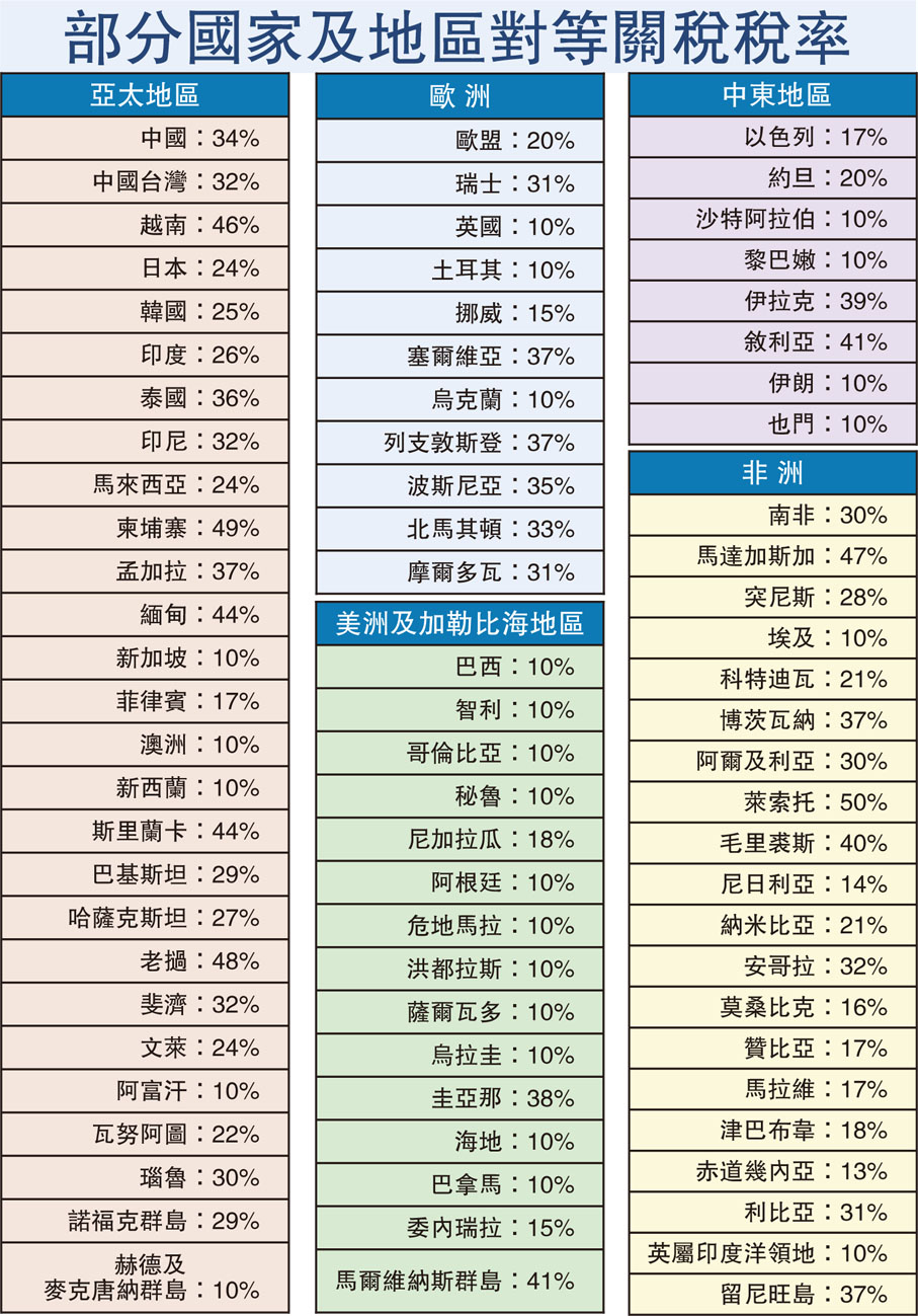 部分國家及地區對等關稅稅率