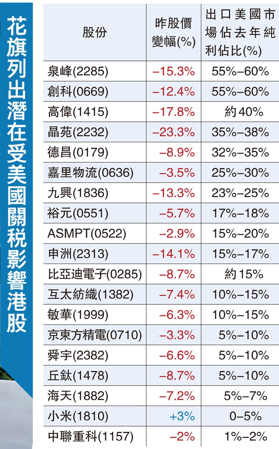 花旗列出潛在受美國關稅影響港股