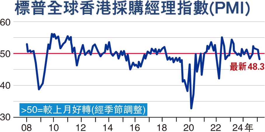 標普全球香港採購經理指數(PMI)