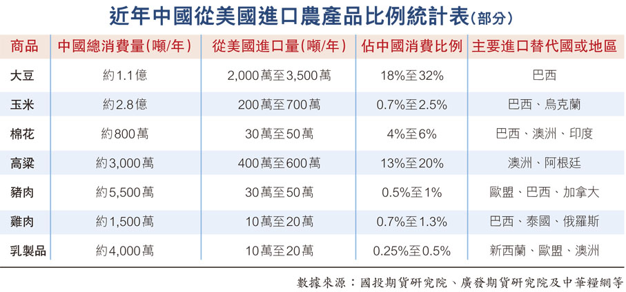 近年中國從美國進口農產品比例統計表(部分)