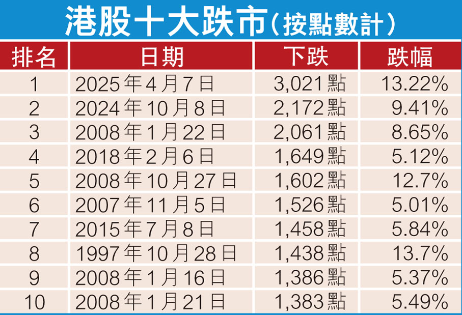 港股十大跌市(按點數計)