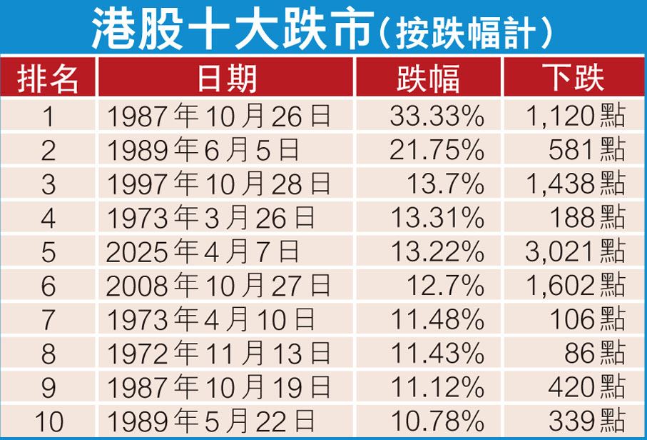港股十大跌市(按跌幅計)
