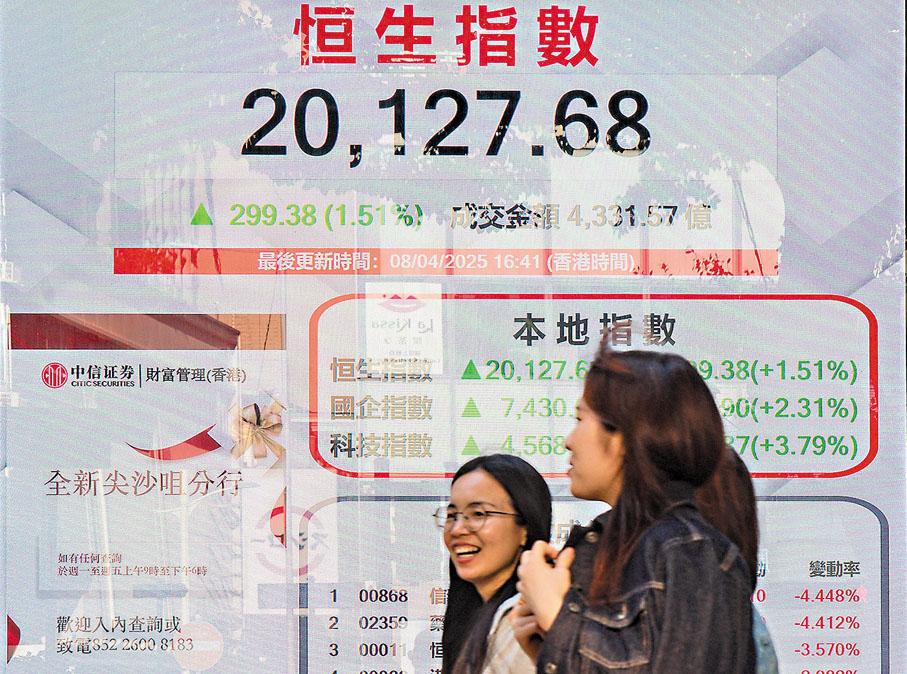 ●恒指昨日曾最多反彈625點,全日仍升299點,收報20,127點。 中通社