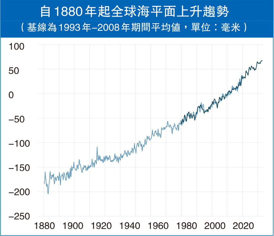 自1880年起全球海平面上升趨勢(基線為1993年-2008年期間平均值,單位:毫米)