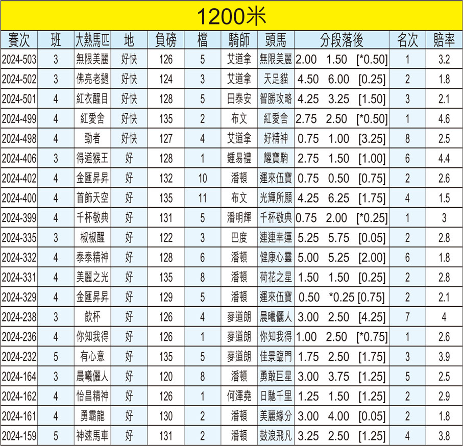 1200米