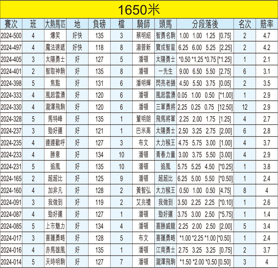 1650米
