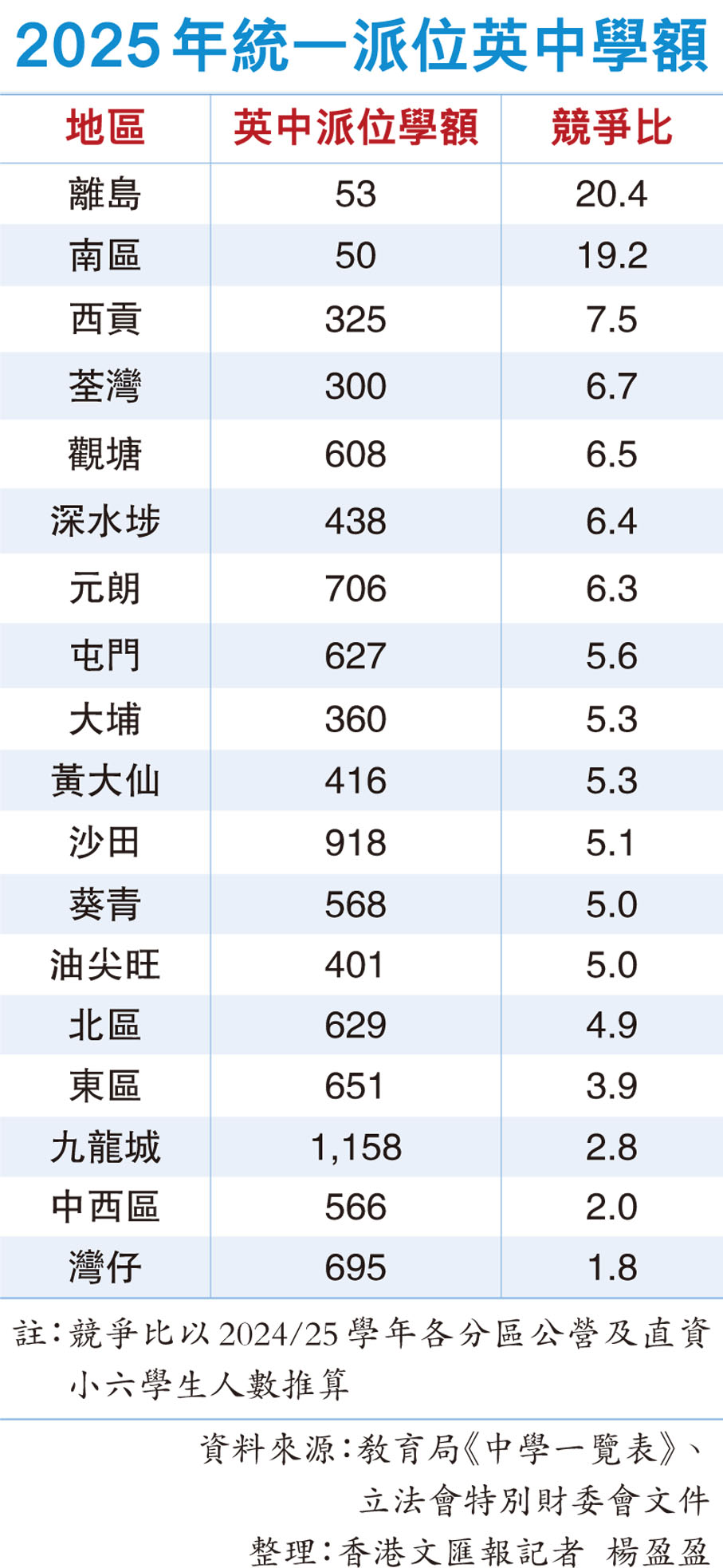 2025年統一派位英中學額
