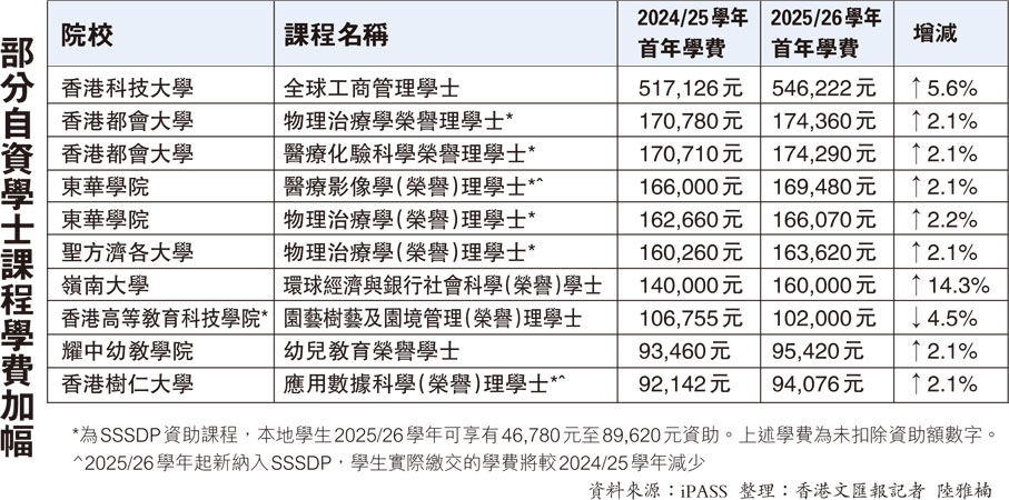 部分自資學士課程學費加幅