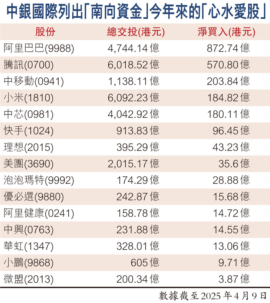 中銀國際列出「南向資金」今年來的「心水愛股」