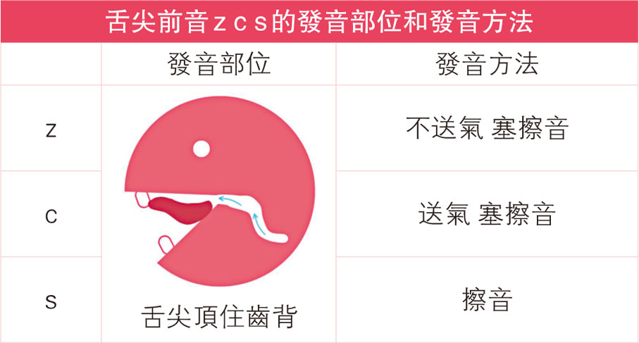 舌尖前音z c s的發音部位和發音方法