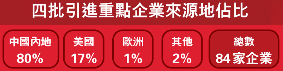 四批引進重點企業來源地佔比