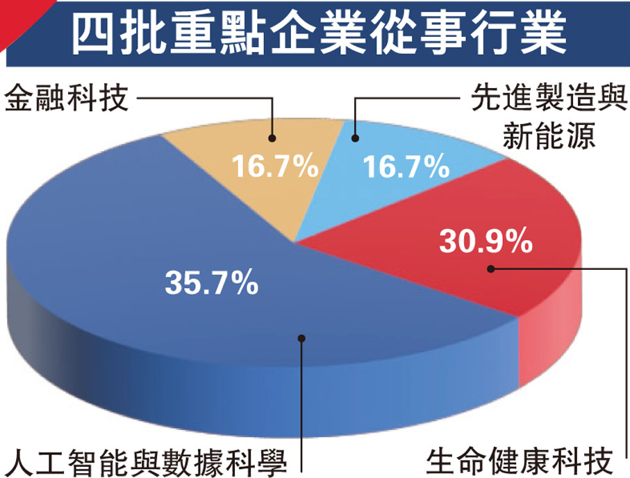 四批重點企業從事行業