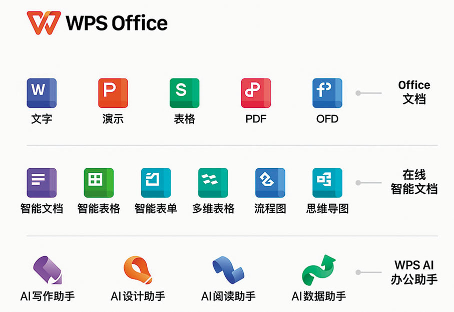 ●WPS被視為「個人助手」,可多維度解決日常辦公難題。