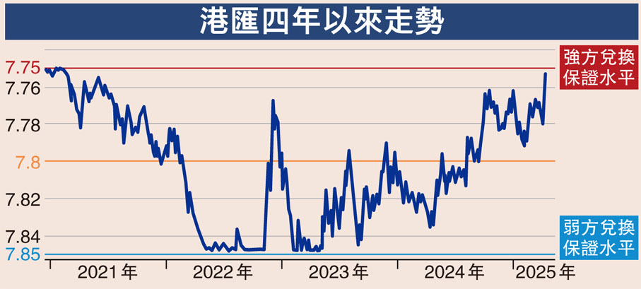 港匯四年以來走勢