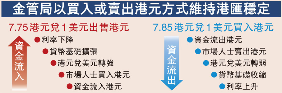 金管局以買入或賣出港元方式維持港匯穩定