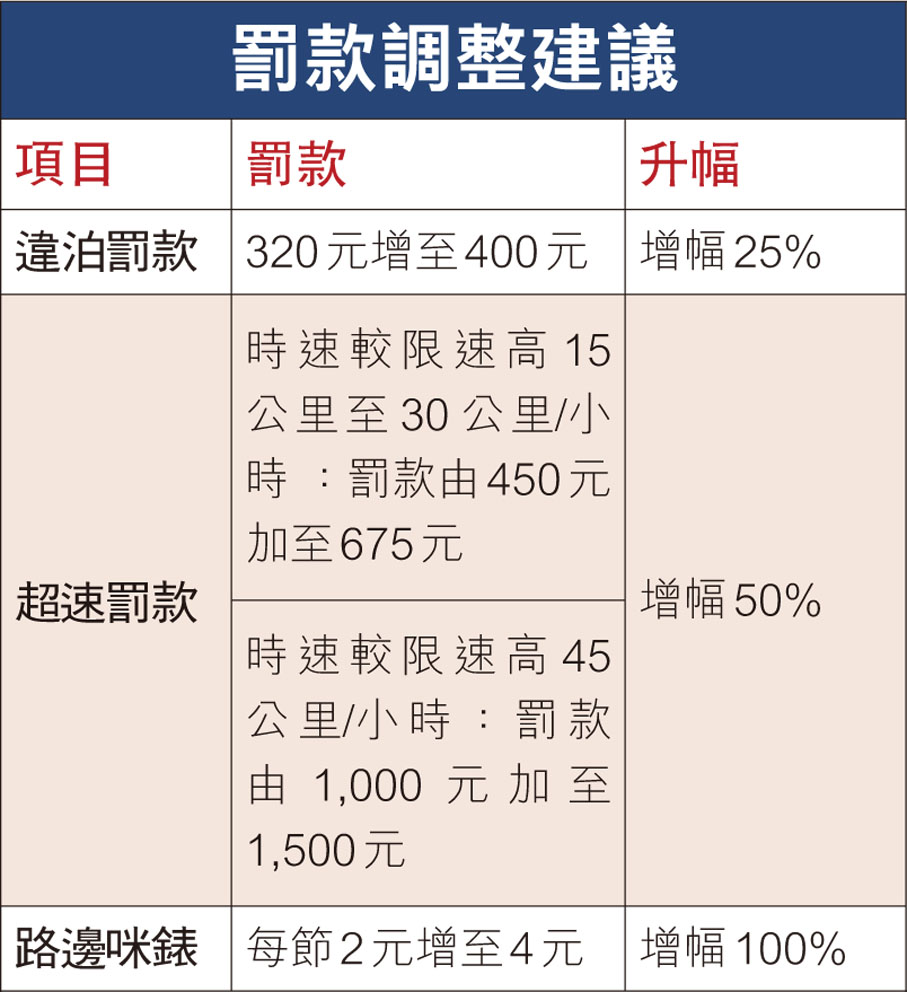 罰款調整建議