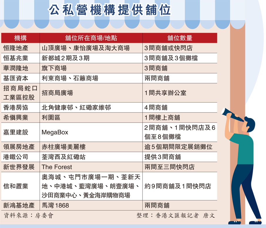 公私營機構提供舖位