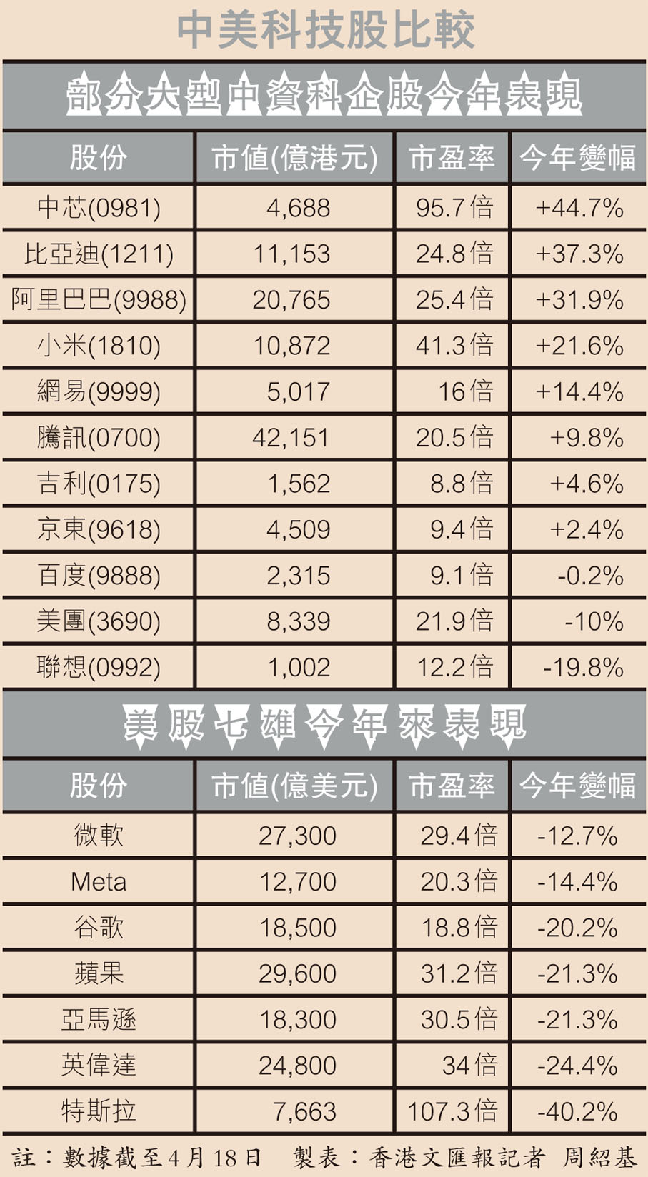 中美科技股比較