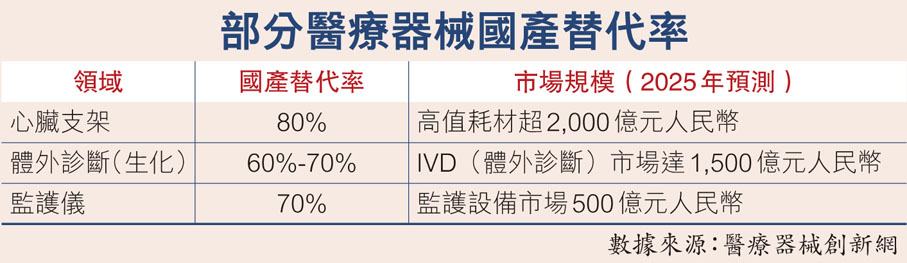 部分醫療器械國產替代率