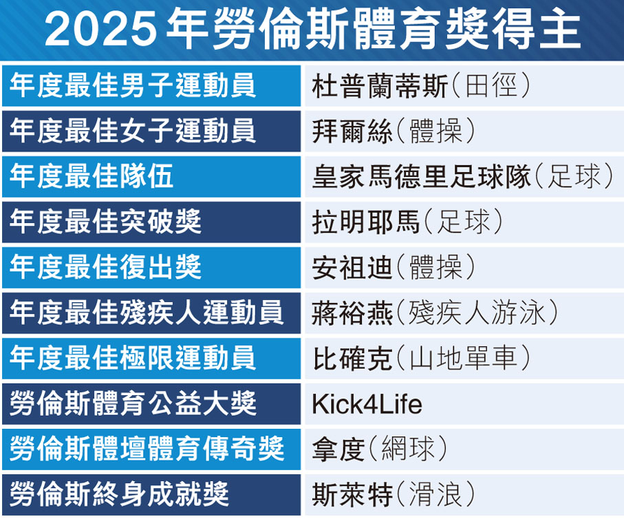 2025年勞倫斯體育獎得主