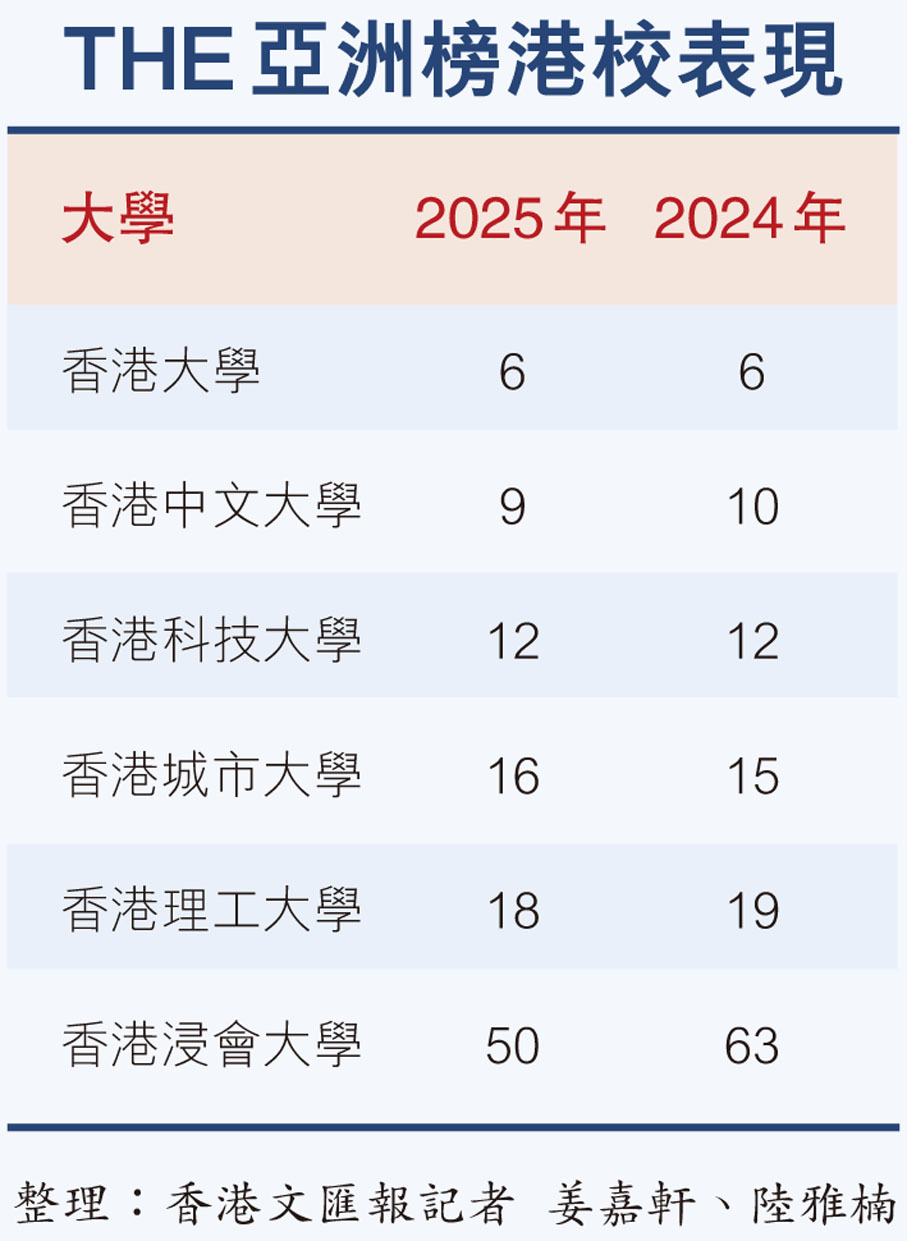 THE亞洲榜港校表現