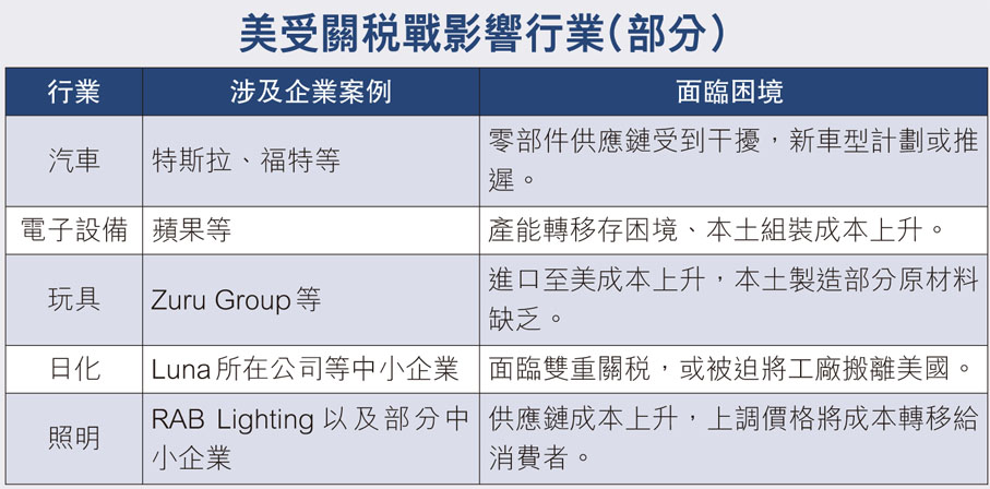 美受關稅戰影響行業（部分）
