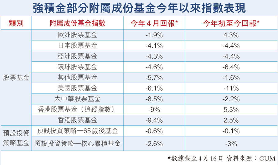 強積金部分附屬成份基金今年以來指數表現