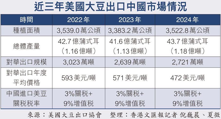 近三年美國大豆出口中國市場情況