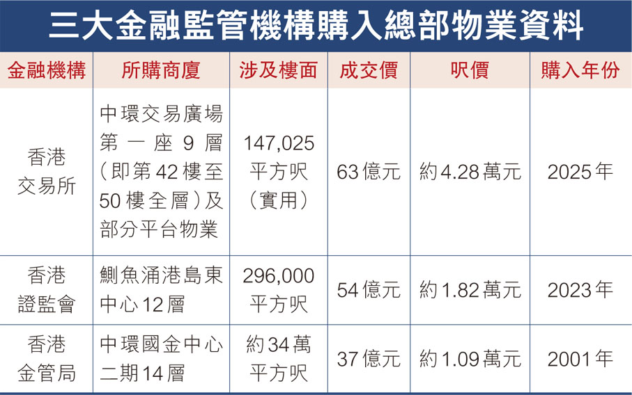 三大金融監管機構購入總部物業資料