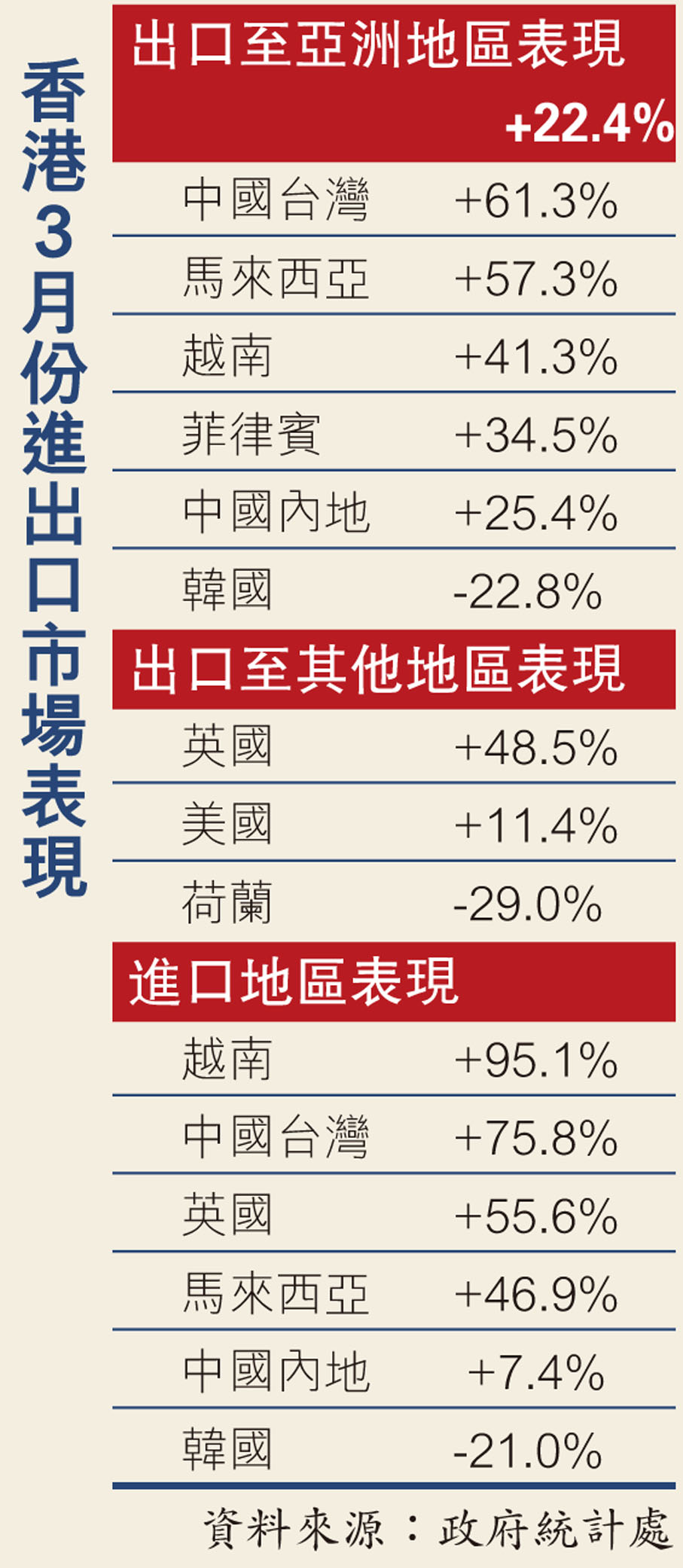 香港3月份進出口市場表現