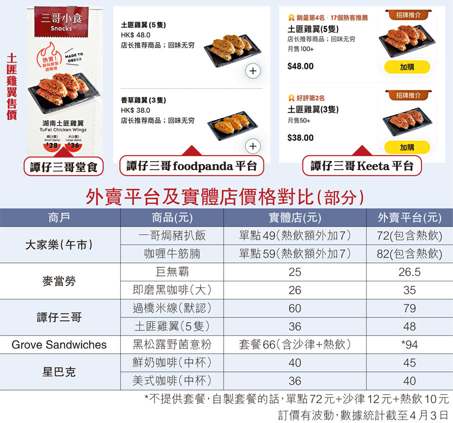 外賣平台及實體店價格對比(部分)